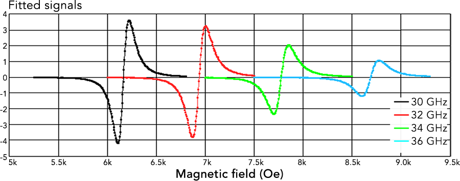 Measured and fitted data for Ni80Fe20 (10 nm)/Ta (5 nm) thin film