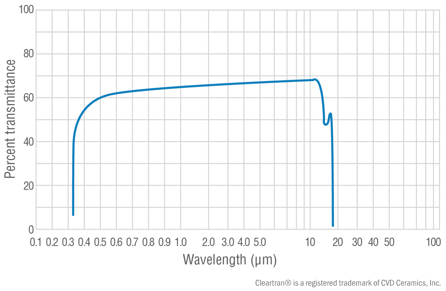 ZnS transmission curve