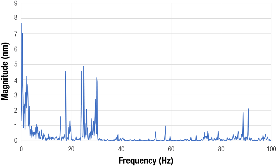 Vibration measured on a standard ST-500 cryostat cooled by an RGC system
